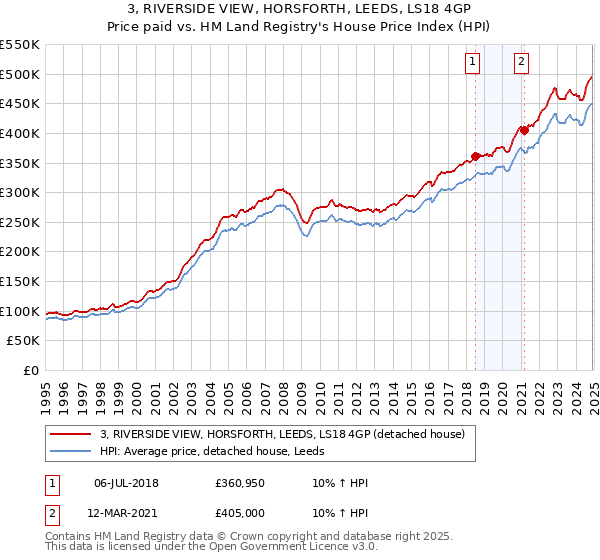 3, RIVERSIDE VIEW, HORSFORTH, LEEDS, LS18 4GP: Price paid vs HM Land Registry's House Price Index