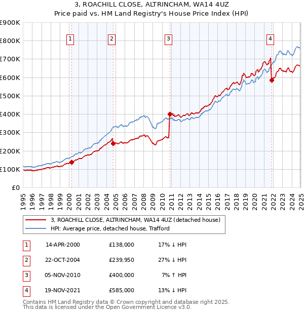 3, ROACHILL CLOSE, ALTRINCHAM, WA14 4UZ: Price paid vs HM Land Registry's House Price Index