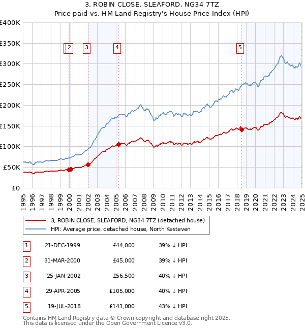 3, ROBIN CLOSE, SLEAFORD, NG34 7TZ: Price paid vs HM Land Registry's House Price Index