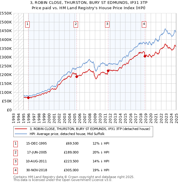 3, ROBIN CLOSE, THURSTON, BURY ST EDMUNDS, IP31 3TP: Price paid vs HM Land Registry's House Price Index
