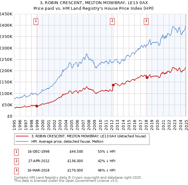 3, ROBIN CRESCENT, MELTON MOWBRAY, LE13 0AX: Price paid vs HM Land Registry's House Price Index