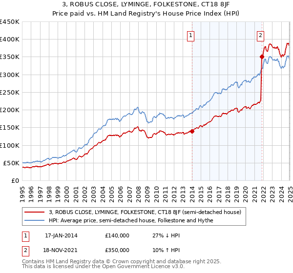 3, ROBUS CLOSE, LYMINGE, FOLKESTONE, CT18 8JF: Price paid vs HM Land Registry's House Price Index