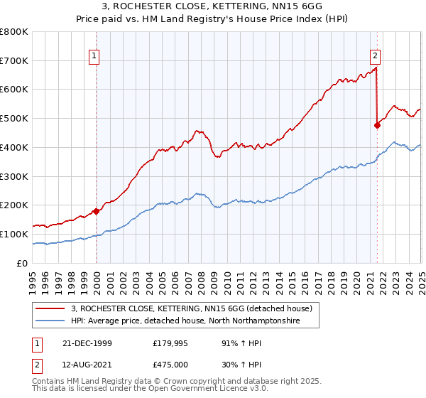 3, ROCHESTER CLOSE, KETTERING, NN15 6GG: Price paid vs HM Land Registry's House Price Index