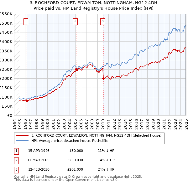 3, ROCHFORD COURT, EDWALTON, NOTTINGHAM, NG12 4DH: Price paid vs HM Land Registry's House Price Index