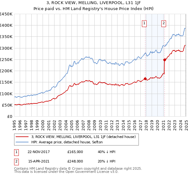 3, ROCK VIEW, MELLING, LIVERPOOL, L31 1JF: Price paid vs HM Land Registry's House Price Index