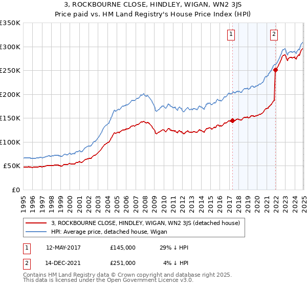 3, ROCKBOURNE CLOSE, HINDLEY, WIGAN, WN2 3JS: Price paid vs HM Land Registry's House Price Index