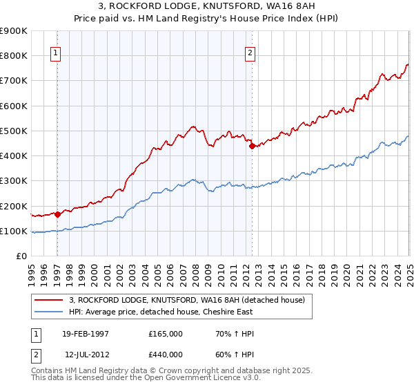 3, ROCKFORD LODGE, KNUTSFORD, WA16 8AH: Price paid vs HM Land Registry's House Price Index