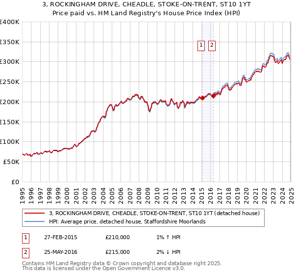 3, ROCKINGHAM DRIVE, CHEADLE, STOKE-ON-TRENT, ST10 1YT: Price paid vs HM Land Registry's House Price Index