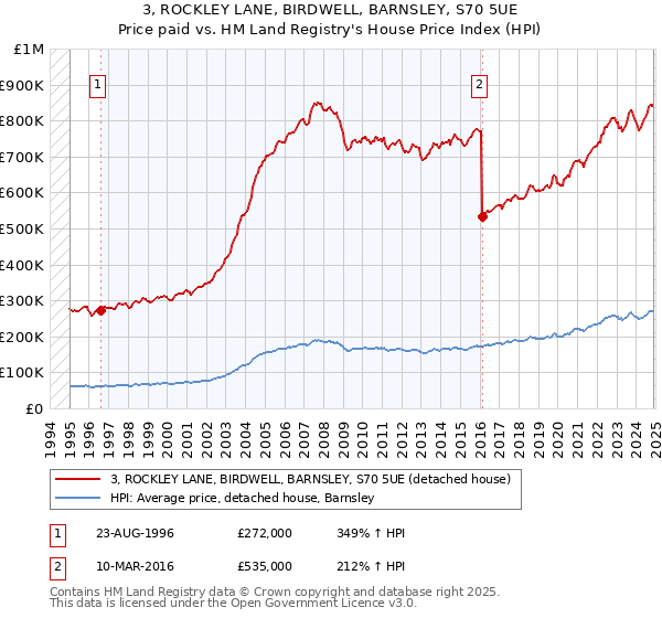 3, ROCKLEY LANE, BIRDWELL, BARNSLEY, S70 5UE: Price paid vs HM Land Registry's House Price Index