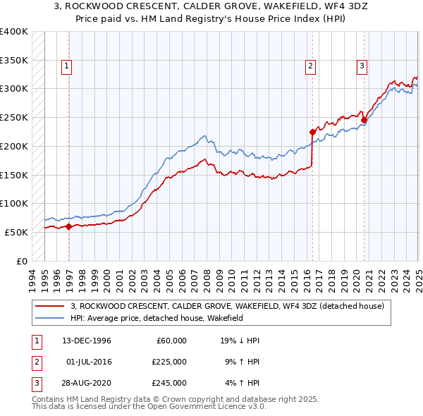3, ROCKWOOD CRESCENT, CALDER GROVE, WAKEFIELD, WF4 3DZ: Price paid vs HM Land Registry's House Price Index