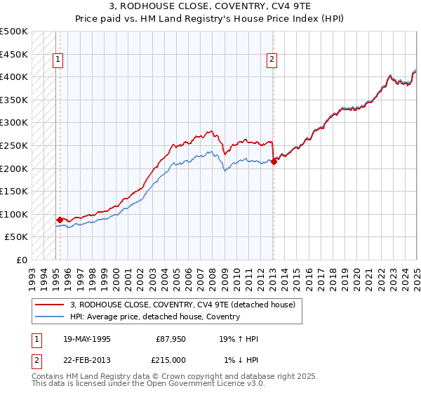 3, RODHOUSE CLOSE, COVENTRY, CV4 9TE: Price paid vs HM Land Registry's House Price Index