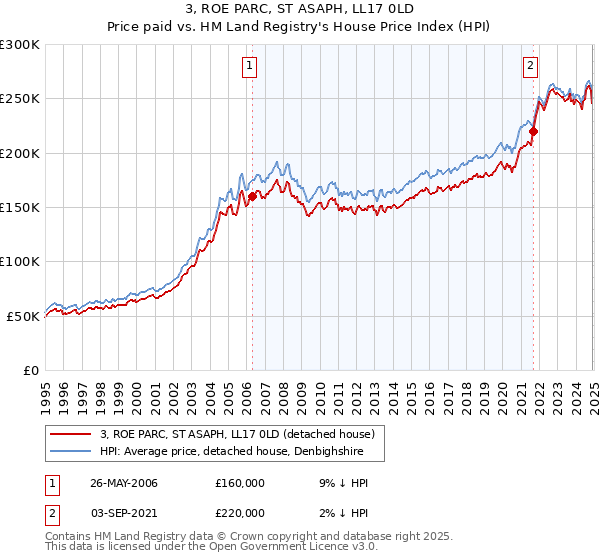 3, ROE PARC, ST ASAPH, LL17 0LD: Price paid vs HM Land Registry's House Price Index