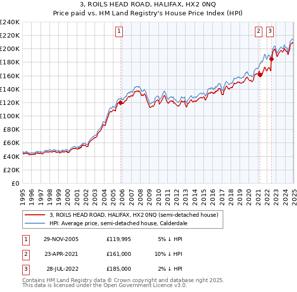 3, ROILS HEAD ROAD, HALIFAX, HX2 0NQ: Price paid vs HM Land Registry's House Price Index