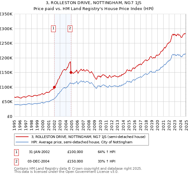 3, ROLLESTON DRIVE, NOTTINGHAM, NG7 1JS: Price paid vs HM Land Registry's House Price Index
