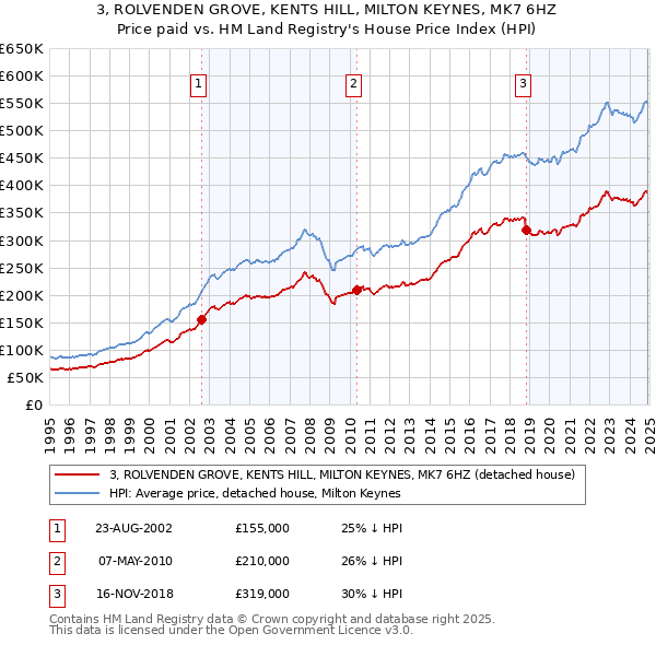 3, ROLVENDEN GROVE, KENTS HILL, MILTON KEYNES, MK7 6HZ: Price paid vs HM Land Registry's House Price Index