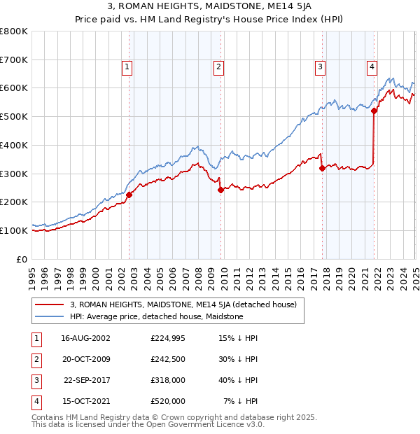 3, ROMAN HEIGHTS, MAIDSTONE, ME14 5JA: Price paid vs HM Land Registry's House Price Index