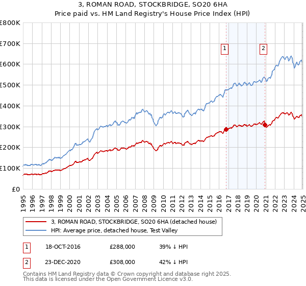 3, ROMAN ROAD, STOCKBRIDGE, SO20 6HA: Price paid vs HM Land Registry's House Price Index