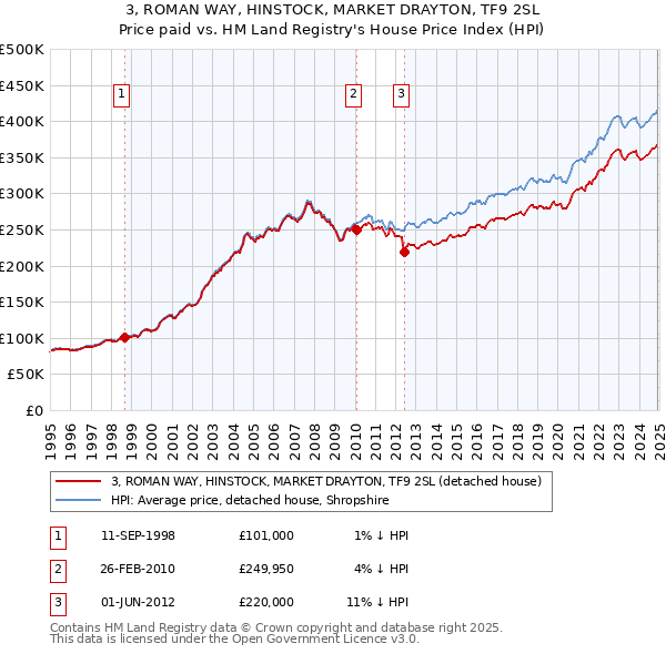 3, ROMAN WAY, HINSTOCK, MARKET DRAYTON, TF9 2SL: Price paid vs HM Land Registry's House Price Index