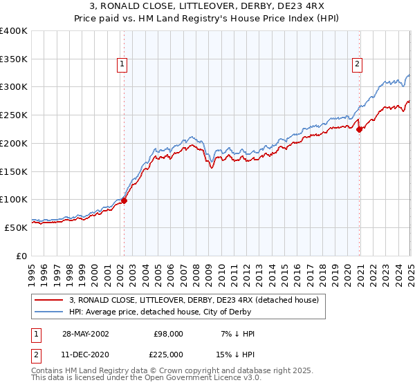 3, RONALD CLOSE, LITTLEOVER, DERBY, DE23 4RX: Price paid vs HM Land Registry's House Price Index