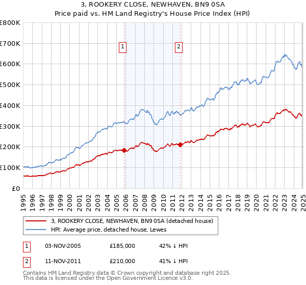 3, ROOKERY CLOSE, NEWHAVEN, BN9 0SA: Price paid vs HM Land Registry's House Price Index