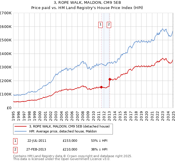 3, ROPE WALK, MALDON, CM9 5EB: Price paid vs HM Land Registry's House Price Index