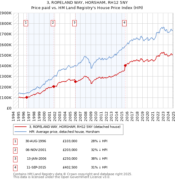 3, ROPELAND WAY, HORSHAM, RH12 5NY: Price paid vs HM Land Registry's House Price Index