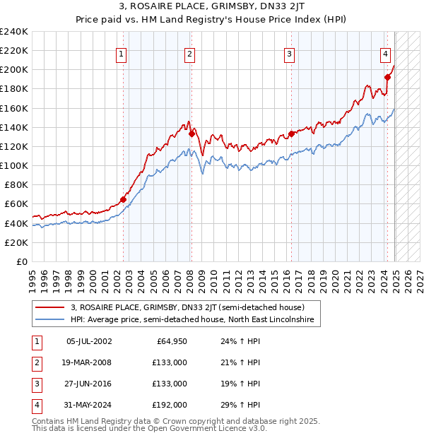 3, ROSAIRE PLACE, GRIMSBY, DN33 2JT: Price paid vs HM Land Registry's House Price Index
