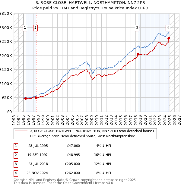 3, ROSE CLOSE, HARTWELL, NORTHAMPTON, NN7 2PR: Price paid vs HM Land Registry's House Price Index