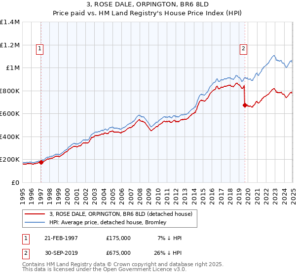 3, ROSE DALE, ORPINGTON, BR6 8LD: Price paid vs HM Land Registry's House Price Index