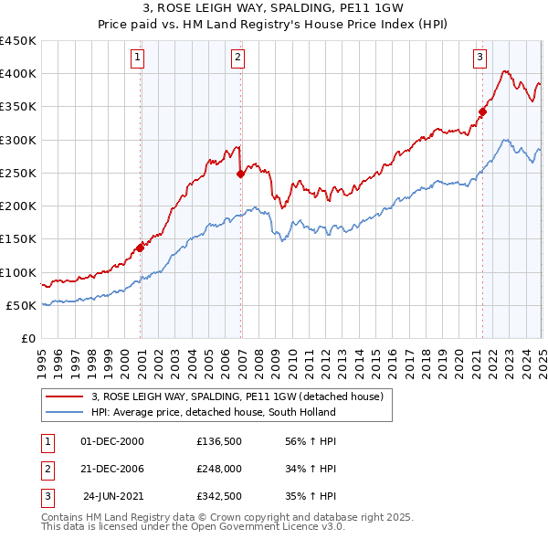 3, ROSE LEIGH WAY, SPALDING, PE11 1GW: Price paid vs HM Land Registry's House Price Index