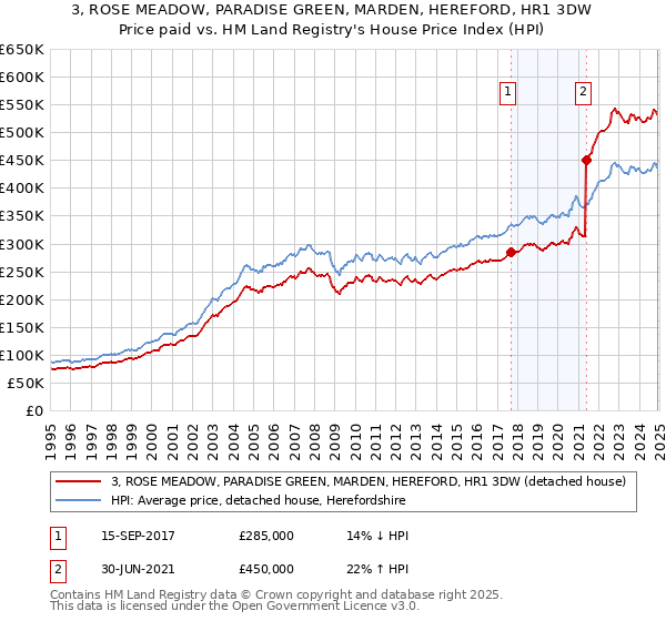 3, ROSE MEADOW, PARADISE GREEN, MARDEN, HEREFORD, HR1 3DW: Price paid vs HM Land Registry's House Price Index