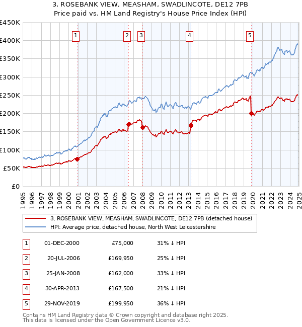 3, ROSEBANK VIEW, MEASHAM, SWADLINCOTE, DE12 7PB: Price paid vs HM Land Registry's House Price Index