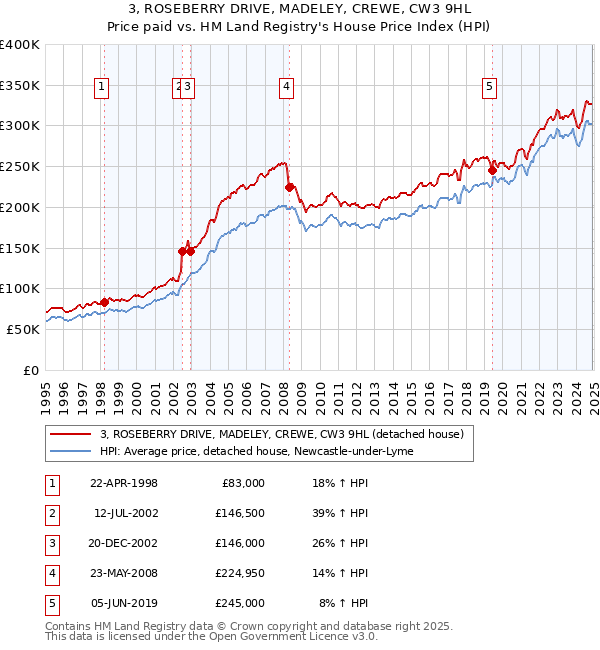 3, ROSEBERRY DRIVE, MADELEY, CREWE, CW3 9HL: Price paid vs HM Land Registry's House Price Index