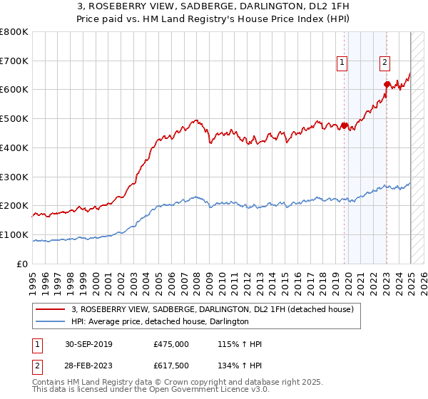 3, ROSEBERRY VIEW, SADBERGE, DARLINGTON, DL2 1FH: Price paid vs HM Land Registry's House Price Index