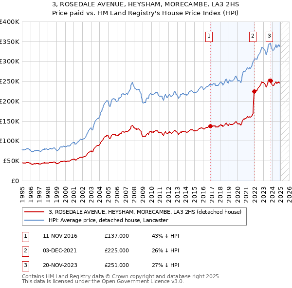 3, ROSEDALE AVENUE, HEYSHAM, MORECAMBE, LA3 2HS: Price paid vs HM Land Registry's House Price Index