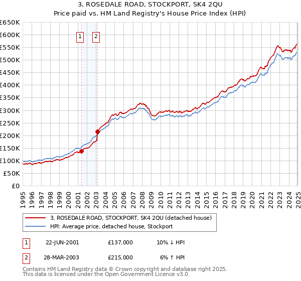 3, ROSEDALE ROAD, STOCKPORT, SK4 2QU: Price paid vs HM Land Registry's House Price Index