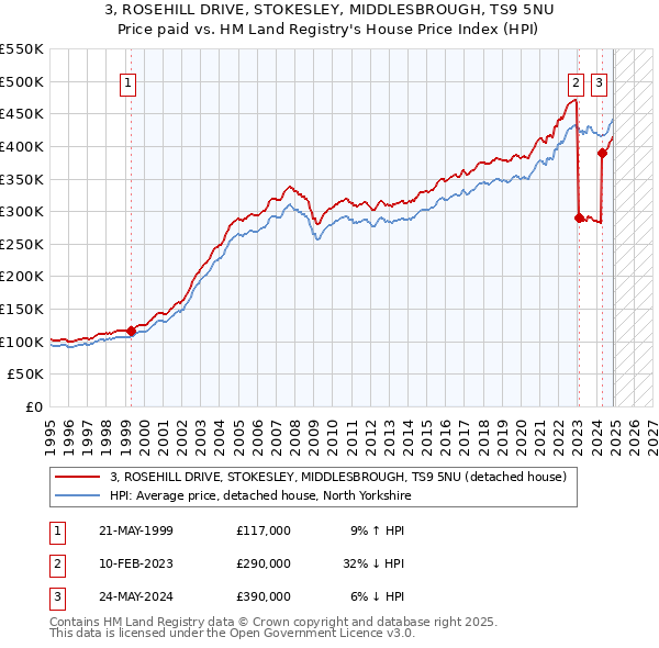 3, ROSEHILL DRIVE, STOKESLEY, MIDDLESBROUGH, TS9 5NU: Price paid vs HM Land Registry's House Price Index