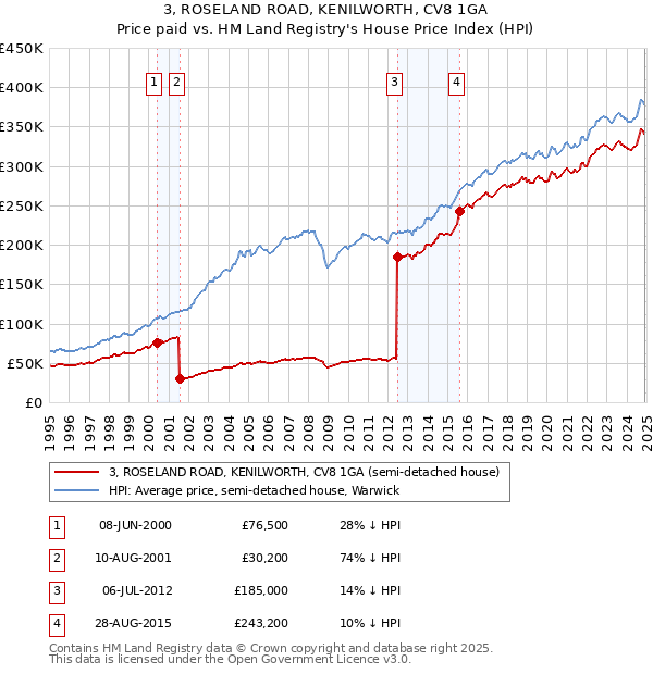 3, ROSELAND ROAD, KENILWORTH, CV8 1GA: Price paid vs HM Land Registry's House Price Index