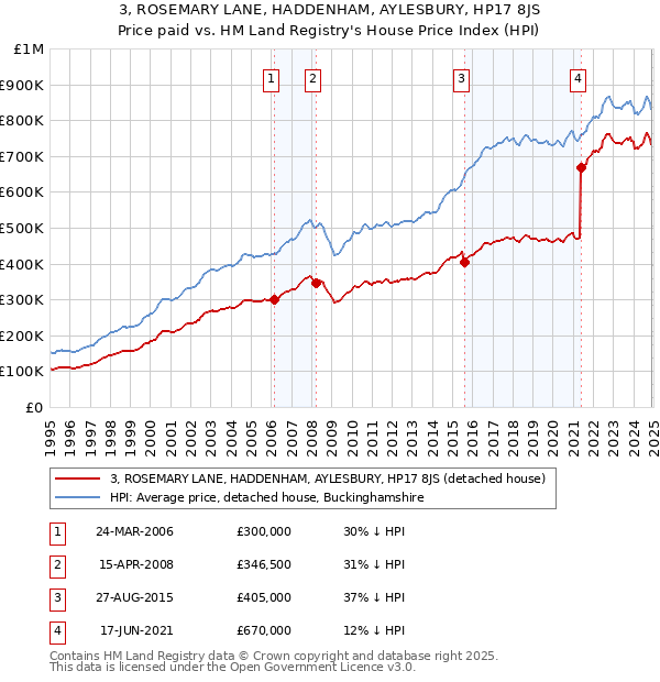 3, ROSEMARY LANE, HADDENHAM, AYLESBURY, HP17 8JS: Price paid vs HM Land Registry's House Price Index