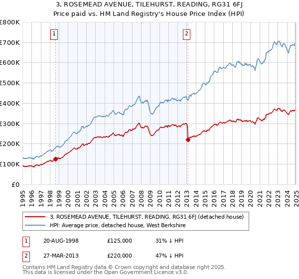 3, ROSEMEAD AVENUE, TILEHURST, READING, RG31 6FJ: Price paid vs HM Land Registry's House Price Index