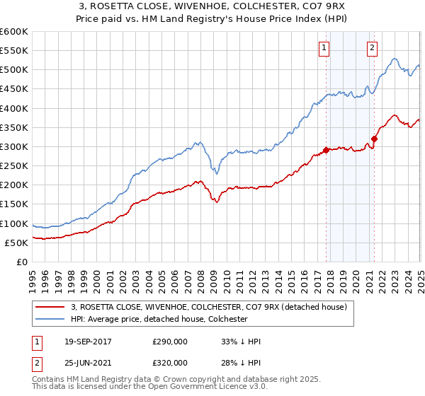 3, ROSETTA CLOSE, WIVENHOE, COLCHESTER, CO7 9RX: Price paid vs HM Land Registry's House Price Index