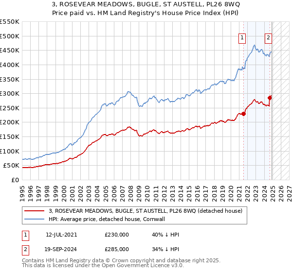 3, ROSEVEAR MEADOWS, BUGLE, ST AUSTELL, PL26 8WQ: Price paid vs HM Land Registry's House Price Index