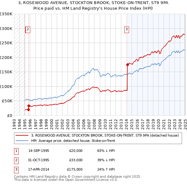 3, ROSEWOOD AVENUE, STOCKTON BROOK, STOKE-ON-TRENT, ST9 9PA: Price paid vs HM Land Registry's House Price Index