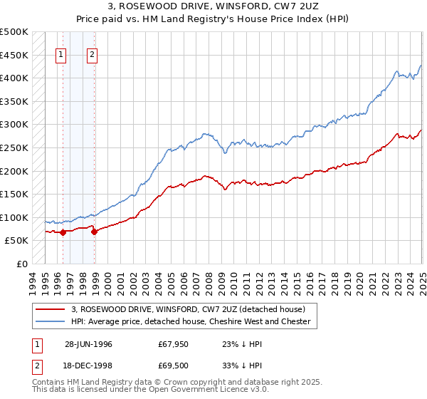 3, ROSEWOOD DRIVE, WINSFORD, CW7 2UZ: Price paid vs HM Land Registry's House Price Index