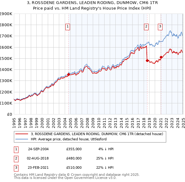 3, ROSSDENE GARDENS, LEADEN RODING, DUNMOW, CM6 1TR: Price paid vs HM Land Registry's House Price Index