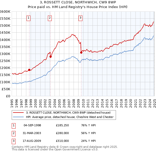 3, ROSSETT CLOSE, NORTHWICH, CW9 8WP: Price paid vs HM Land Registry's House Price Index