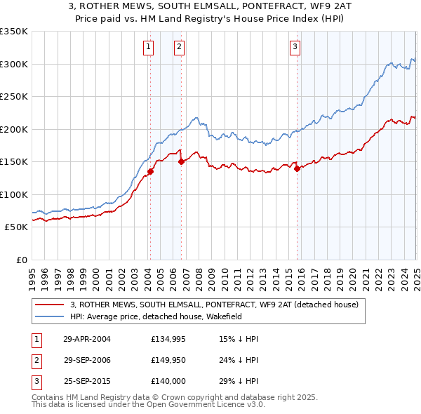 3, ROTHER MEWS, SOUTH ELMSALL, PONTEFRACT, WF9 2AT: Price paid vs HM Land Registry's House Price Index