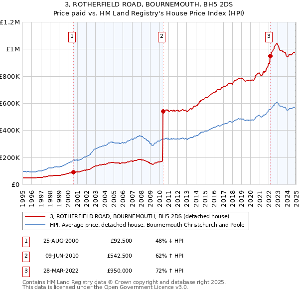 3, ROTHERFIELD ROAD, BOURNEMOUTH, BH5 2DS: Price paid vs HM Land Registry's House Price Index