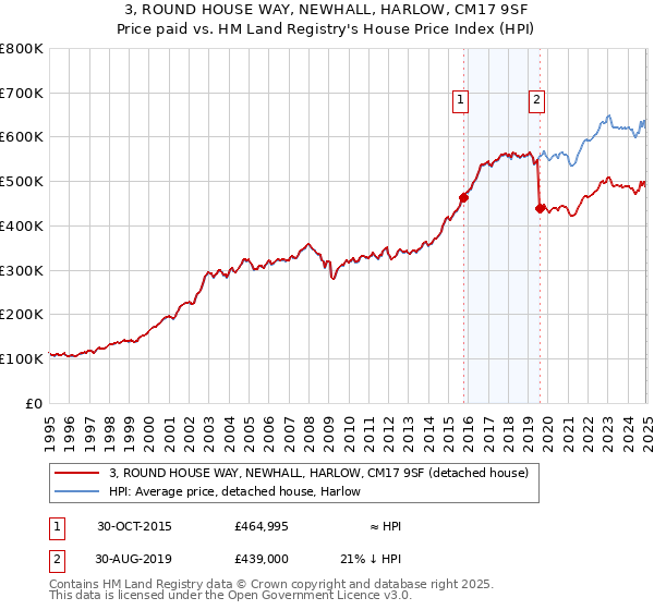 3, ROUND HOUSE WAY, NEWHALL, HARLOW, CM17 9SF: Price paid vs HM Land Registry's House Price Index