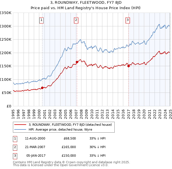 3, ROUNDWAY, FLEETWOOD, FY7 8JD: Price paid vs HM Land Registry's House Price Index